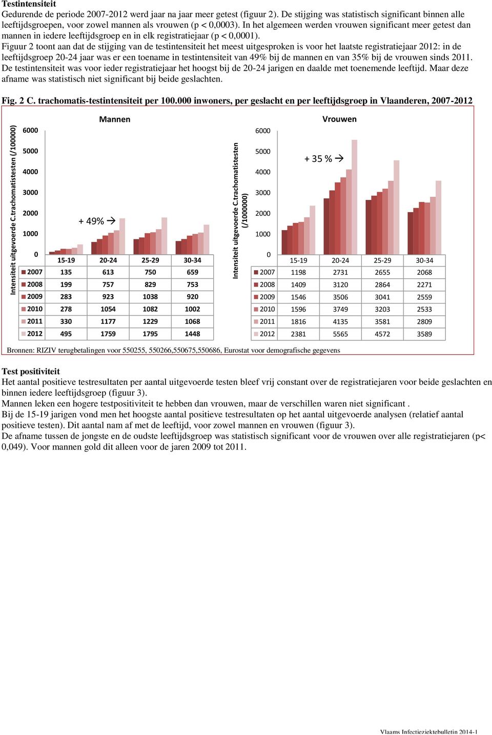 In het algemeen werden vrouwen significant meer getest dan mannen in iedere leeftijdsgroep en in elk registratiejaar (p <,1).