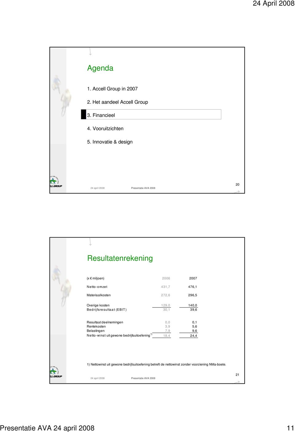 129,0 140,0 Bedrijfsresultaat (EBIT ) 30,1 39,6 Resultaat deelnemingen 0,0 0,1 Rentekosten 3,9 5,6 Belastingen 7,9 9,6 N e tto -winst