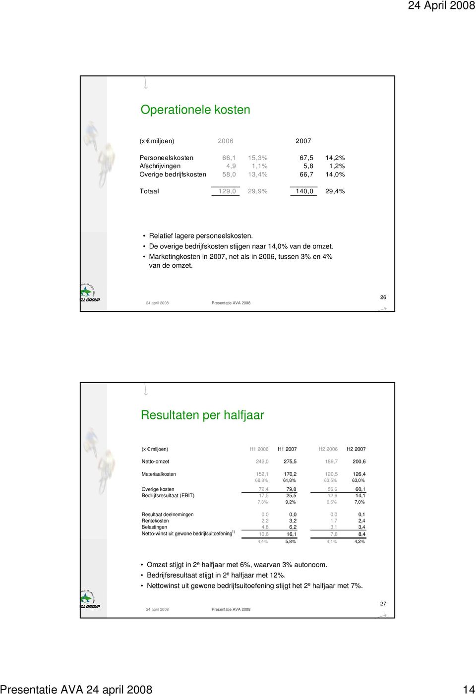 26 Resultaten per halfjaar (x miljoen) H1 2006 H1 2007 H2 2006 H2 2007 Netto-omzet 242,0 275,5 189,7 200,6 Materiaalkosten 152,1 170,2 120,5 126,4 62,8% 61,8% 63,5% 63,0% Overige kosten 72,4 79,8