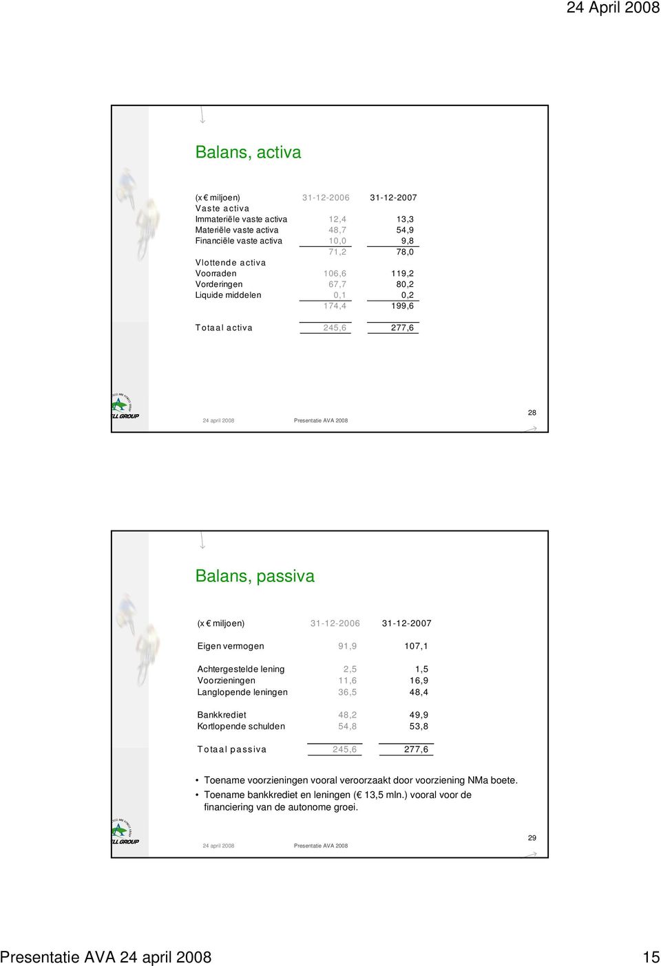 91,9 107,1 Achtergestelde lening 2,5 1,5 Voorzieningen 11,6 16,9 Langlopende leningen 36,5 48,4 Bankkrediet 48,2 49,9 Kortlopende schulden 54,8 53,8 T o ta a l p a ssiva 245,6 277,6