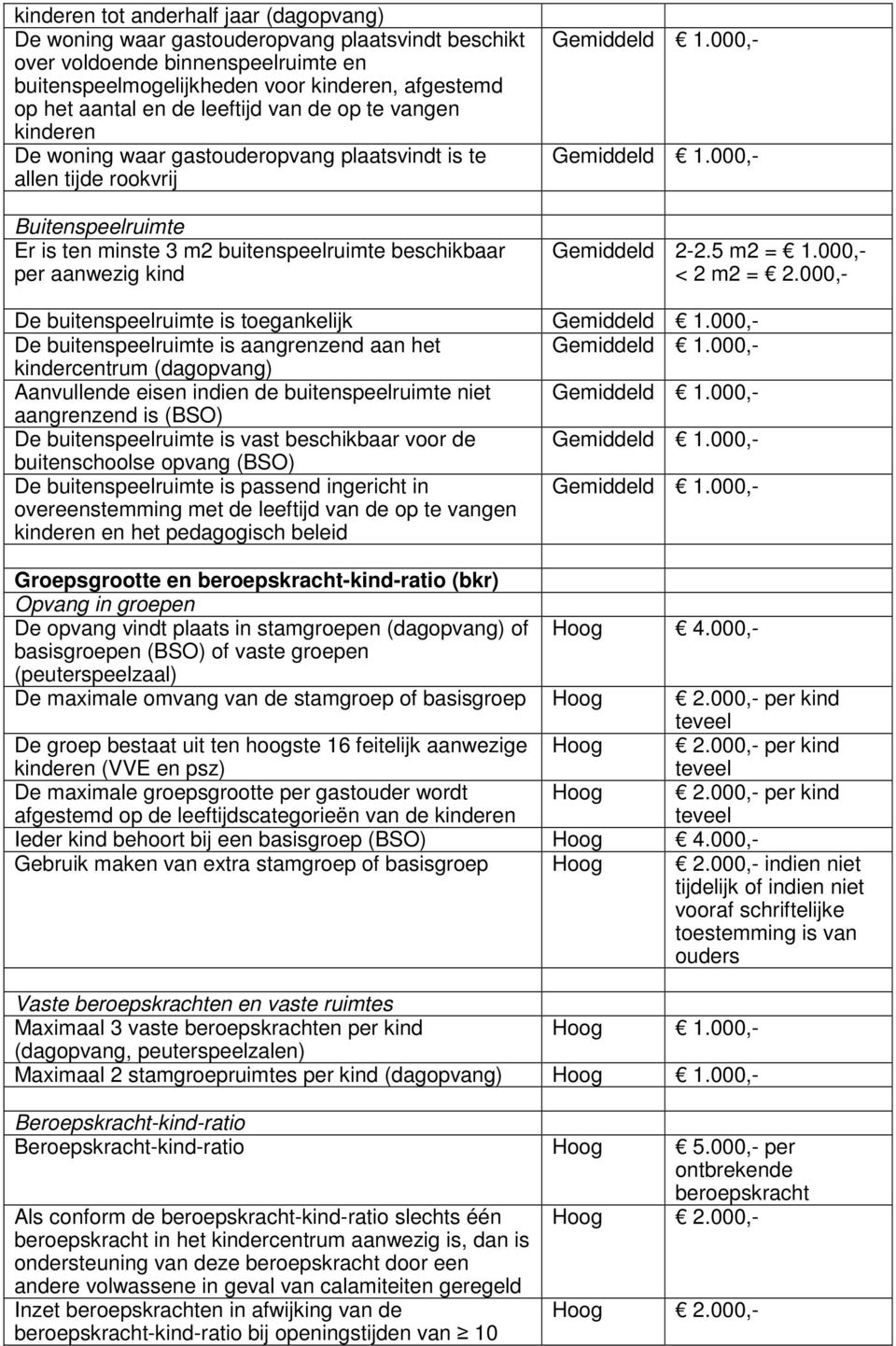 Gemiddeld 1.000,- Gemiddeld 1.000,- Gemiddeld 2-2.5 m2 = 1.000,- < 2 m2 = 2.000,- De buitenspeelruimte is toegankelijk Gemiddeld 1.000,- De buitenspeelruimte is aangrenzend aan het Gemiddeld 1.