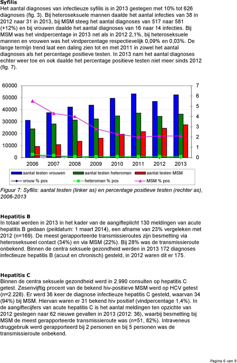 14 infecties. Bij MSM was het vindpercentage in 213 net als in 212 2,1%, bij heteroseksuele mannen en vrouwen was het vindpercentage respectievelijk,9% en,3%.