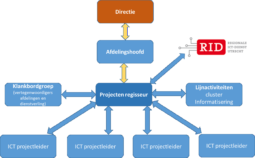 8 HOE BLIJVEN WE IN CONTROL OP DE UITVOERING Uitvoeringsplan Informatiebeleid 8.