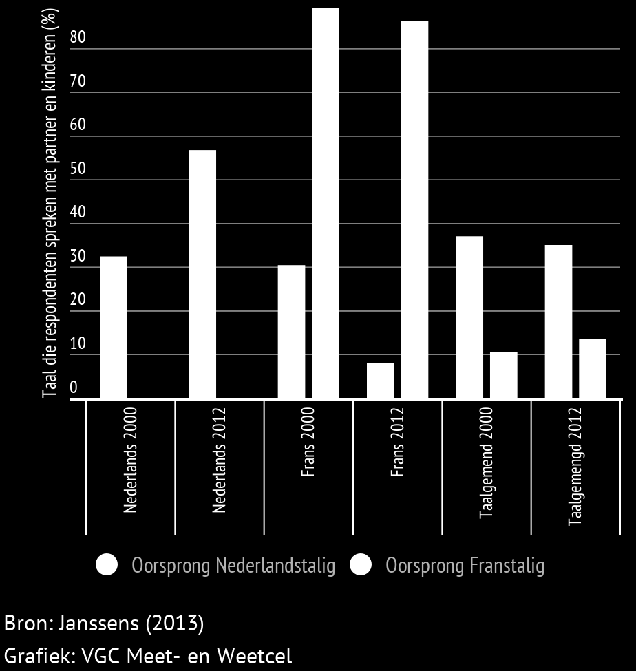 Indicator 3.3 Taalverwerving Taalverwerving gaat over de manier waarop men een taal leert gebruiken, in dit geval gaat het vooral over het verwerven van het Nederlands.