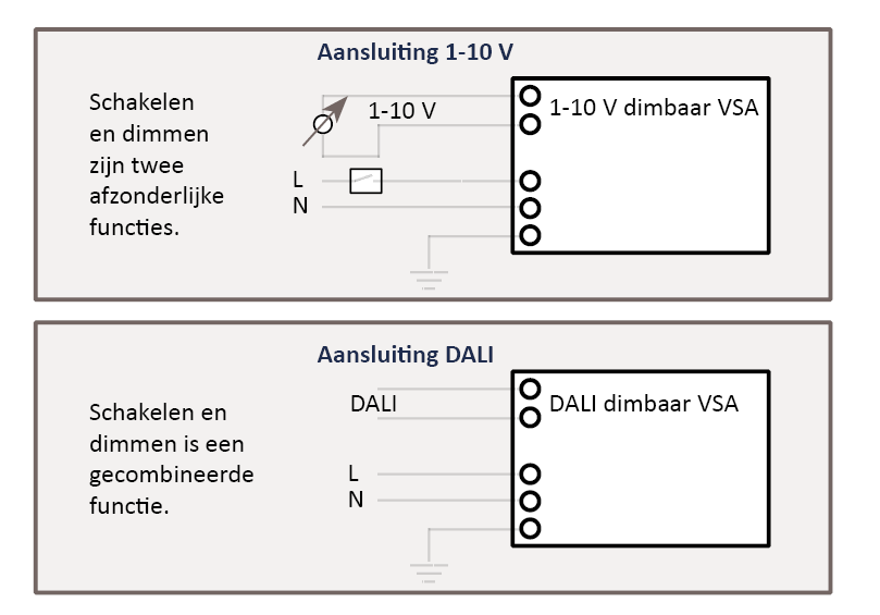 1-10V / DALI Conventionele sturing (bijv.