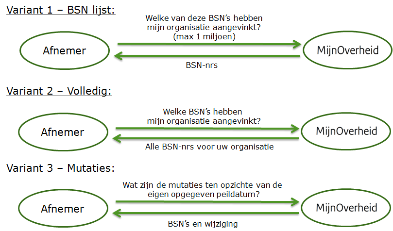 De abonnementservice kent drie varianten. Variant 1 BSN lijst : Uw organisatie stuurt een vraagbericht met daarin opgenomen maximaal 1 miljoen BSN s.