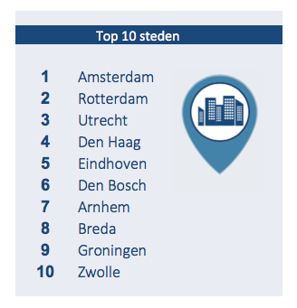 10. Steden met meeste vacatures Amsterdam is wederom de stad met de meeste vacatures (44.321). Rotterdam neemt de plek van Utrecht over en komt daarmee op nummer twee terecht.