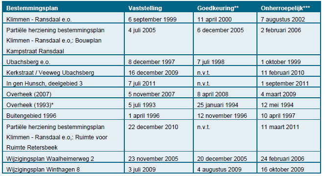 Binnen dit plangebied gelden thans, geheel dan wel gedeeltelijk, de onderstaande bestemmingsplannen. Daarnaast zijn wijzigingen, vrijstellingen en ontheffingen verleend.