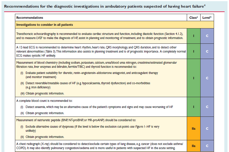 Iron deficiency in ESC HF Guidelines 2012 Iron deficiency is described as a co-morbidity in HF Screening for ID is recommended (Ic) Ferritin <100 μg/l or Ferritin between 100 and 299 μg/l when TSAT