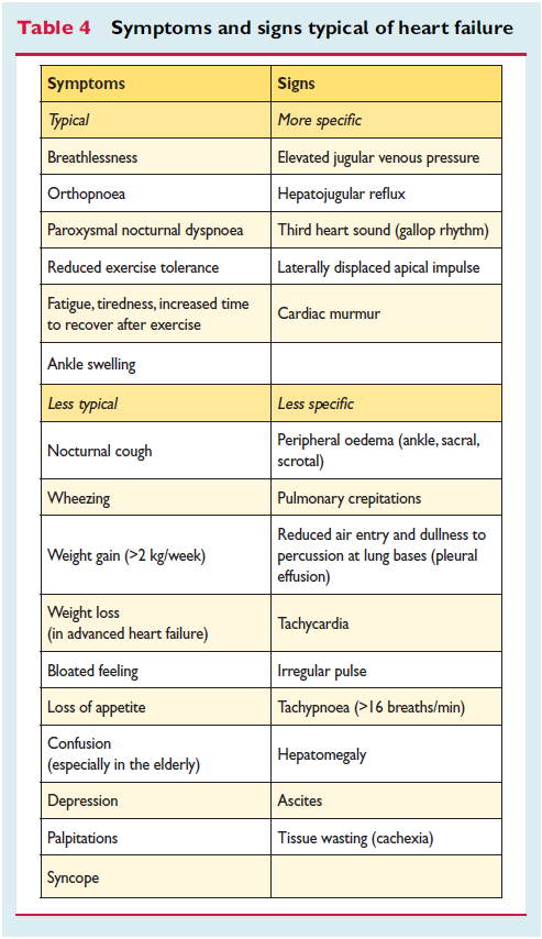 Many clinical signs may occur in patients with HF.