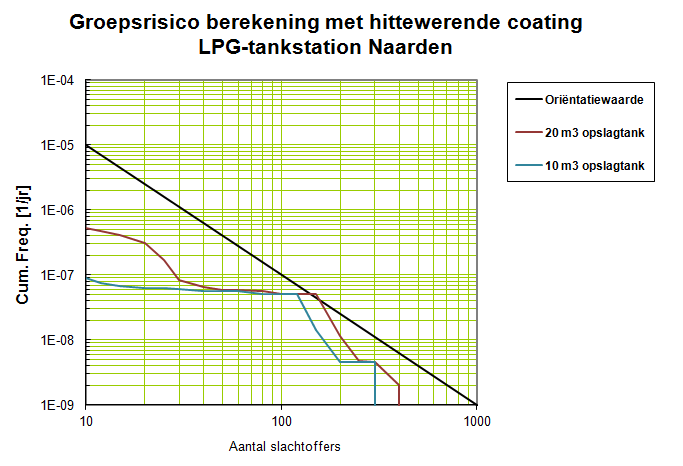 Zoals genoemd zijn de maatregelen vanuit het LPG-convenant toegepast bij het betreffende LPGtankstation. Hiermee wordt voldaan aan de Stand der Techniek.