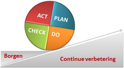 het VMC als middelen om tot hoge kwaliteit te komen. Daarnaast wordt gewerkt op basis van het PDCA- principe: PLAN DO CHECK ACT.