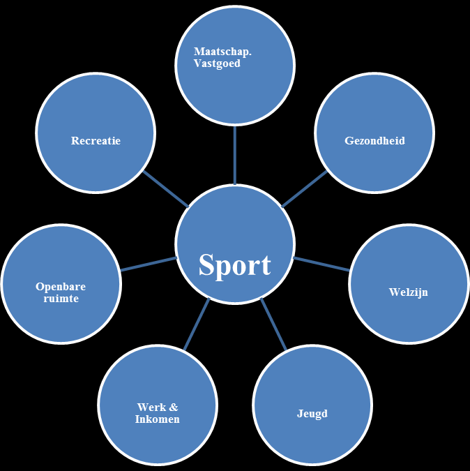 Sociale domein Sportverenigingen