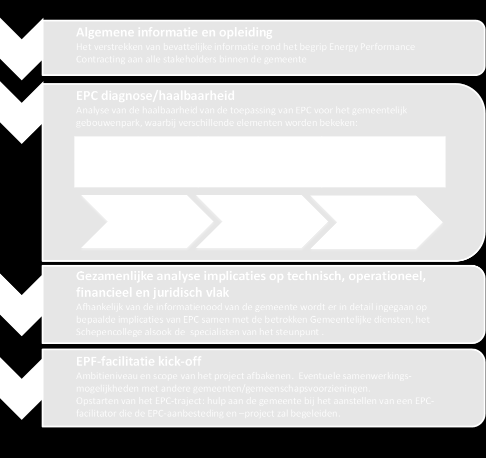 Figuur 2 EPC-coachingtraject gebruikt bij de training van stakeholders Sterktes SWOT Analyse Persoonlijke contacten tijdens workshops; inbreng van experten; interactie, uitwisseling van informatie en