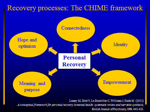 Sleutelelementen van het proces van herstel CHIME raamwerk (Leamy et al.
