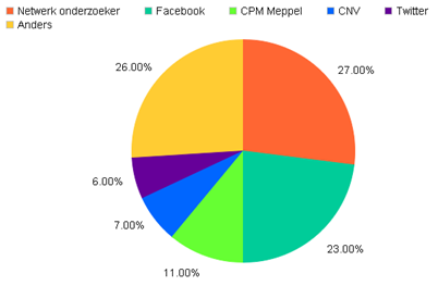 Het doel van het onderzoek Het doel van het onderzoek was om een beeld te schetsen van de situatie van mantelzorgers.