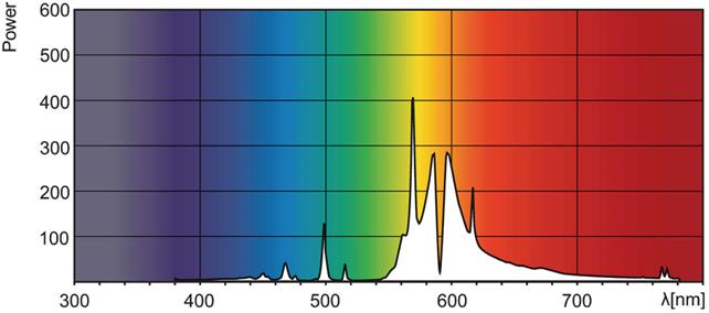 Supplementary light HPS Plasma lamps LED Differences in spectrum: HPS: