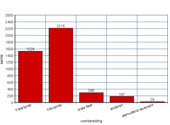 Voorbereiding meerderheid : Moviprep meerderheid : thuis (59 %), 27