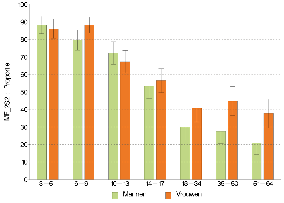 Figuur 2 Percentage van de bevolking (3-64 jaar) dat minstens vijf dagen per week een tussendoortje rond vier uur neemt, volgens leeftijd en geslacht, Voedselconsumptiepeiling, België, 2014