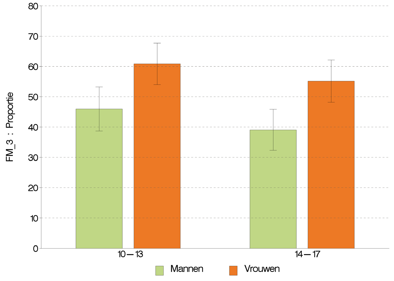 Figuur 4 Percentage van de adolescenten (10-17 jaar) dat meehelpt met de bereiding van maaltijden, volgens leeftijd en geslacht, Voedselconsumptiepeiling, België, 2014 VOEDING EN FAMILIALE