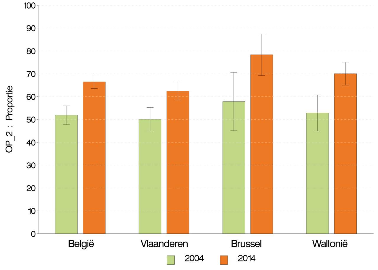 Figuur 11 Percentage van de bevolking (15-64 jaar) dat aangeeft biologische producten te eten, volgens regio en jaar, Voedselconsumptiepeiling, België Biologische producten worden in België vooral