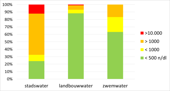 Leeuwarden 2000-2016 Zomergem. stikstof en fosfaat: 47 lok.