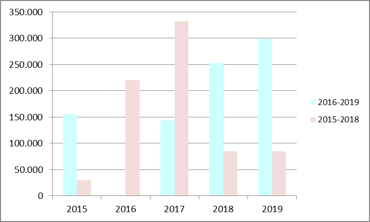 1.4 Financiële resultaten 1.4.1 Resultaat begroting De gemeente Terschelling heeft, ondanks de krappe financiële situatie, een sluitende begroting voor 2016 en de volgende drie jaren.