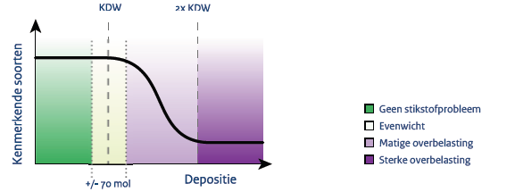 Figuur 3.9: Verschildiagram met afstand tot de KDW per habitattype in de huidige situatie, in 2020 en 2030.