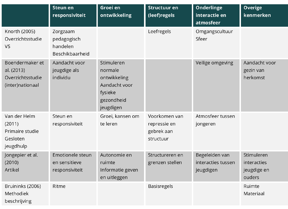 Tabel 1.1 Kenmerken van een goed pedagogisch leefklimaat De volgende kenmerken komen in meerdere publicaties naar voren: 1.