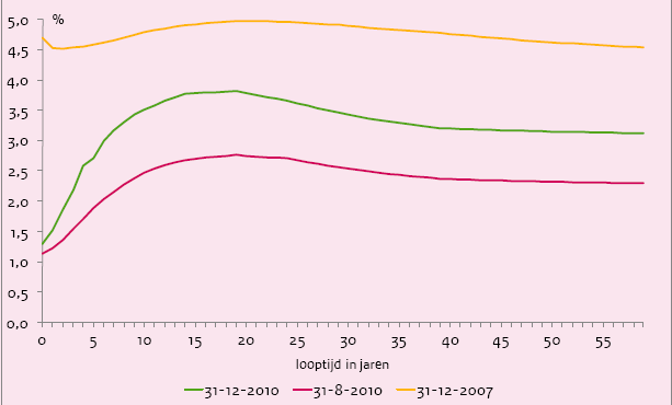 NB. In de yield curve is rentestijging