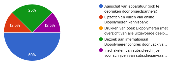 Besteding