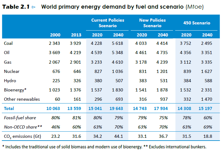 Int. Energie Agentschap: duurzaam stijgt komende 25 jaar x4, x6 of x9 Maar dat is minder dan de toename