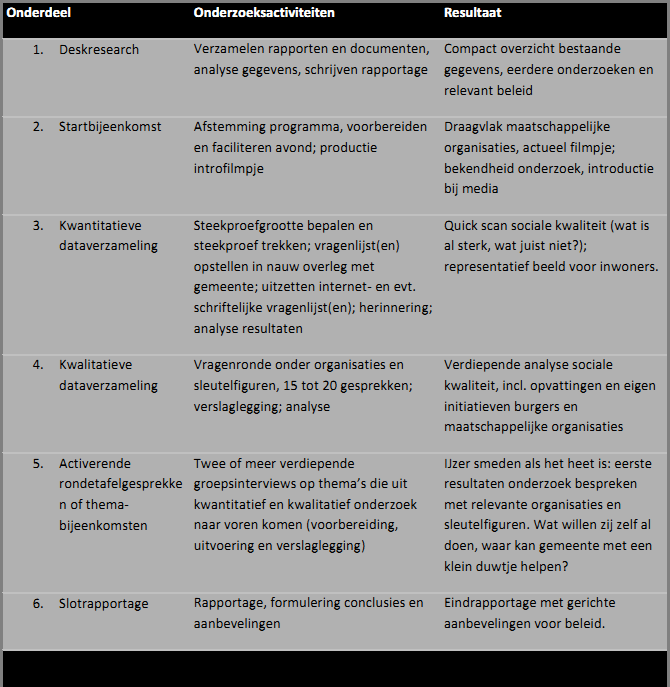 Figuur: Onderzoeksplan (CvSv, 2011). In de bovenstaande figuur wordt een overzicht weergegeven van gehanteerde onderzoeksmethoden en bijbehorende gewenste resultaten.