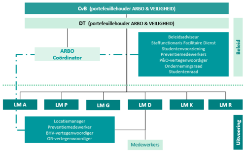 4.2 Arbo en veiligheid Ook in 2015 heeft veiligheid onze bijzondere aandacht gehad. In het najaar zijn op elke locatie door een externe veiligheidsadviseur nieuwe risico-inventarisaties gehouden.