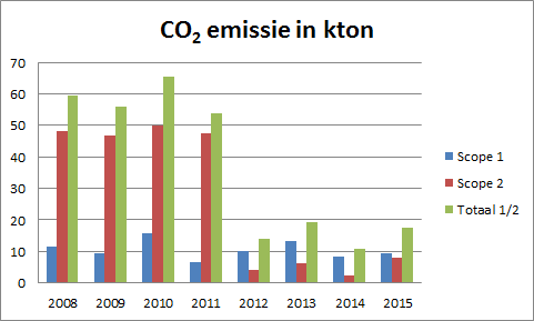 Onderbrenging beheerorganisatie Betuweroute Keyrail- bij ProRail :+ 3.9 kton Keyrail had voor 2015 een eigen energiecontract, waarvoor gerekend moet worden met grijze stroom.