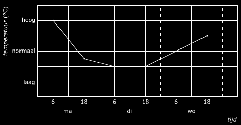 Hoe langer een taxirit, hoe hoger de prijs die je betaalt voor de rit. Het verband uit deze Hoe-hoe-zin kun je weergeven in een grafiek. Zet bij de horizontale as afstand (km).