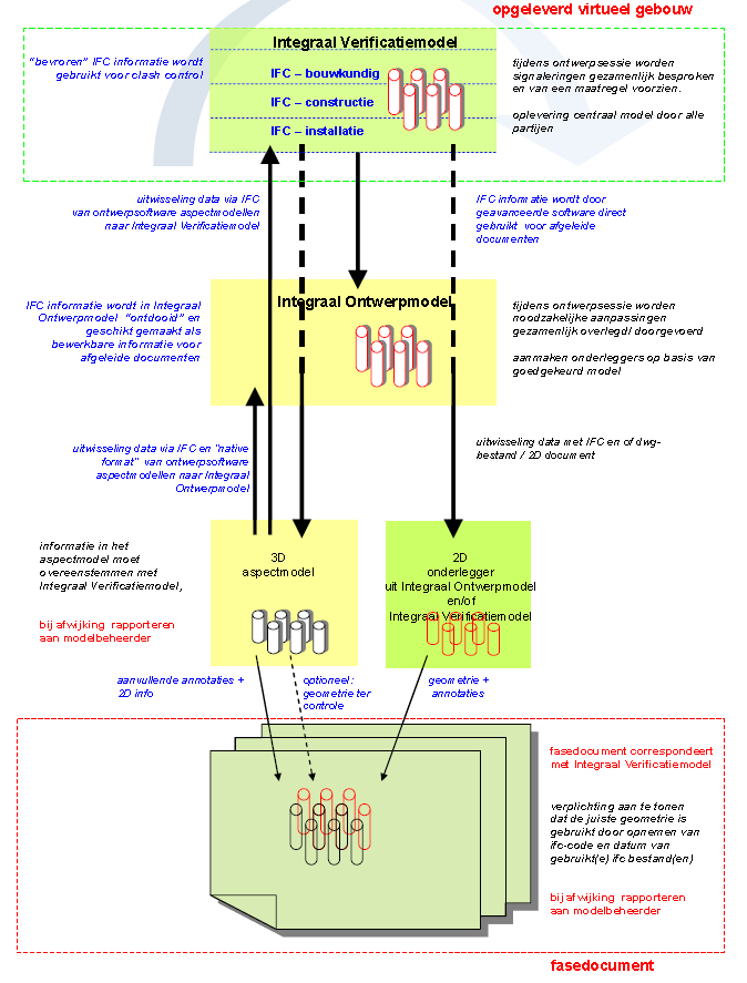 OPLEVEREN IN DE VIRTUELE WERELD Centraal Verificatie Model opgebouwd uit IFC modellen