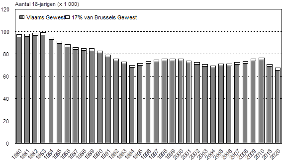 Hoofdstuk 1 * Vlaamse Gemeenschap = Vlaams Gewest + 17 % Brussels Hoofdstedelijk Gewest Figuur 1-4 Bron NIS-bevolkingsstatistieken en NIS-bevolkingsvooruitzichten (2002) Evolutie aantal 18-jarigen,