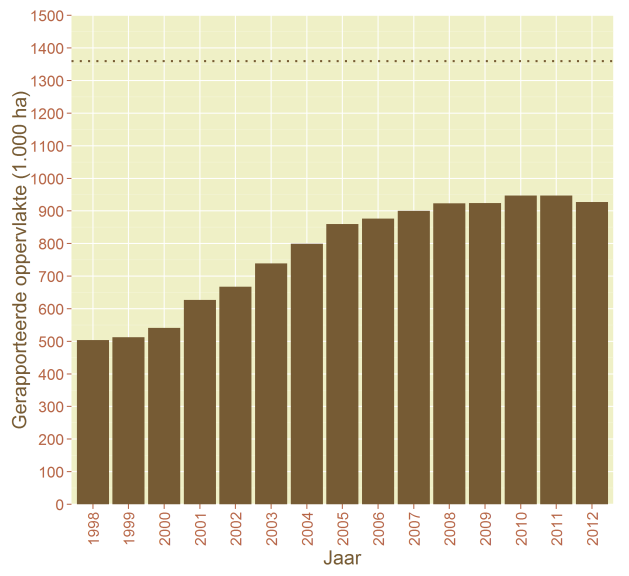 Figuur 5. Het aantal wildbeheereenheden die afschotcijfers rapporteren (links) en hun gerapporteerde oppervlakte (rechts) per jaar voor de periode 1998-2012.