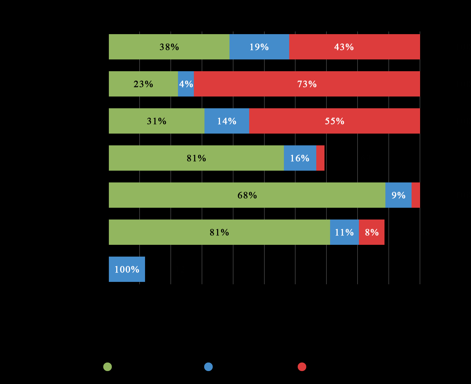 ANALYSE Voor dit onderoek werden studerende jongeren tussen de 12 en 25 jaar, de doelgroep, gevraagd om een enquete in te vullen over hun ervaringen met geschiedenis.