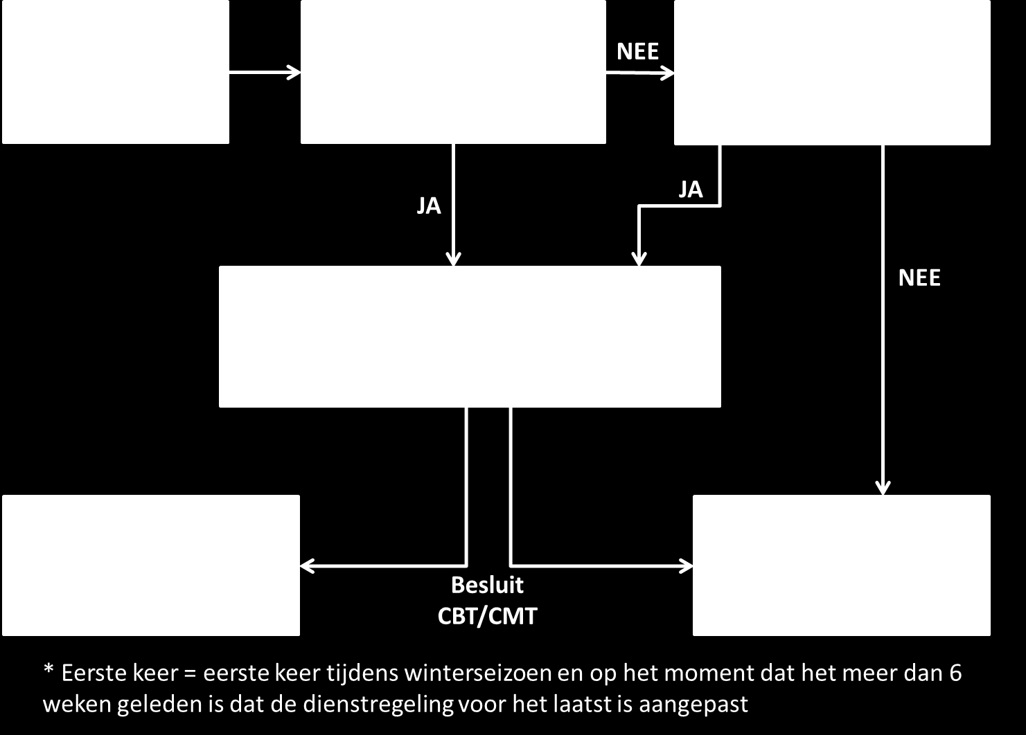 wordt gevormd door experts op het gebied van infra, materieel, beide bijsturingorganisaties en een meteoroloog.