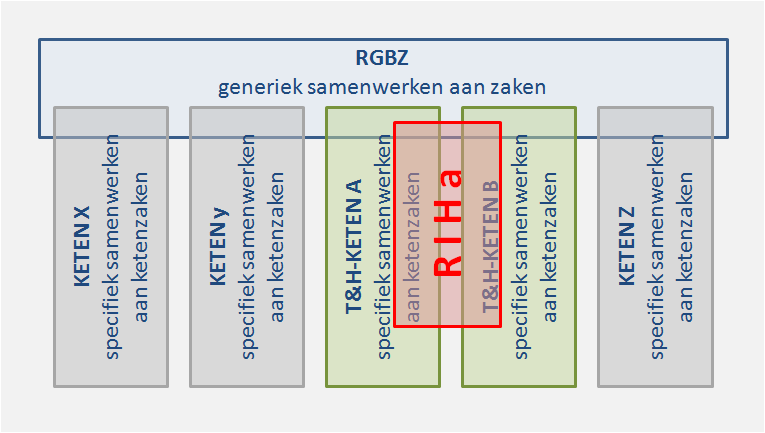 Bijlage 2: Relatie tot RGBZ RIHa maakt waar mogelijk hergebruik van het Referentiemodel Gemeentelijke Basisgegevens van Zaken.