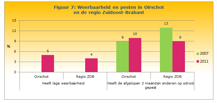 In 2007 was er zowel in Oirschot als regionaal een dalende trend te zien in het percentage jongeren dat de eigen gezondheid als matig tot slecht beoordeelde.