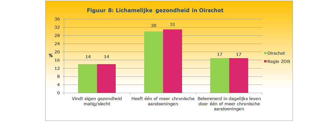 Ruim een kwart van de jongeren verzuimt wegens ziekte In de afgelopen maand heeft 26% van de schoolgaande jongeren in Oirschot van school verzuimd wegens ziekte. Er zijn geen verschillen met de regio.