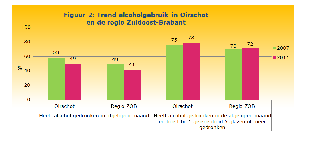 Dit heeft tot gevolg dat meer jongeren op 14 of 15 jarige leeftijd starten met drinken, namelijk 46% in 2007 naar 60% nu.