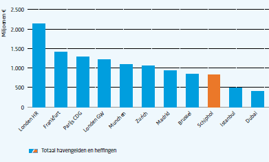 Actieagenda Schiphl: cncurrerend kstenniveau Kstenniveau Het netwerk p Schiphl is sterk afhankelijk van prijsgevelige transferpassagiers. Een cncurrerend kstenniveau is daarm van extra grt belang.