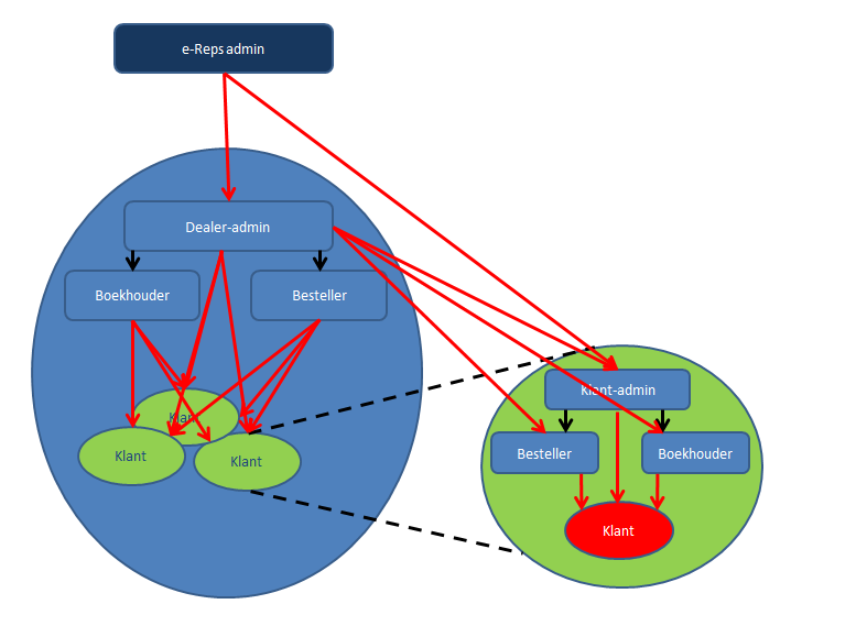 1.1.4.1 Hiërarchie. We stellen de beheerdersrollen en standaard gebruikers hieronder schematisch even voor. Er zijn 3 beheerders binnen het systeem gekend op 3 verschillende niveau s, nl.