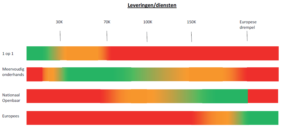 Aanbestedingswet - Gids P. 90k 1500k 5000K Aanbestedingswet - Gids P. 3.7 30k Publicatie en selectie 125k 200k Publicatieplicht is er voor openbare en niet-openbare procedures.