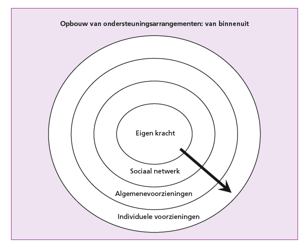 2. Proeftuin gekantelde arrangementen In de proeftuin gekantelde arrangementen is geëxperimenteerd met het samenstellen van arrangementen voor cliënten.