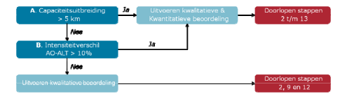 Onderstaand zijn de criteria en vervolgstappen weergegeven in een beslisschema. Afbeelding 4.1 Beslisschema kwalitatieve of kwantitatieve beoordeling 2.